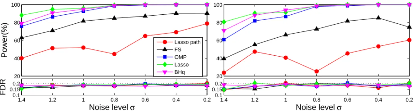 Figure 5: Testing different knockoff statistics using example with positive correlated features and signals with different sign