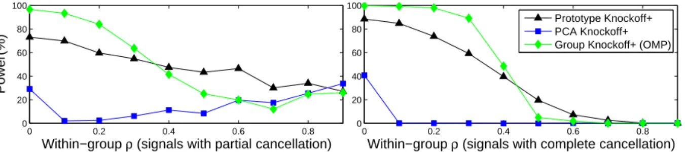 Figure 2: Comparing the powers of the prototype knockoff filter, the PCA prototype knockoff filter, and the group knockoff filter using signals with cancellation.