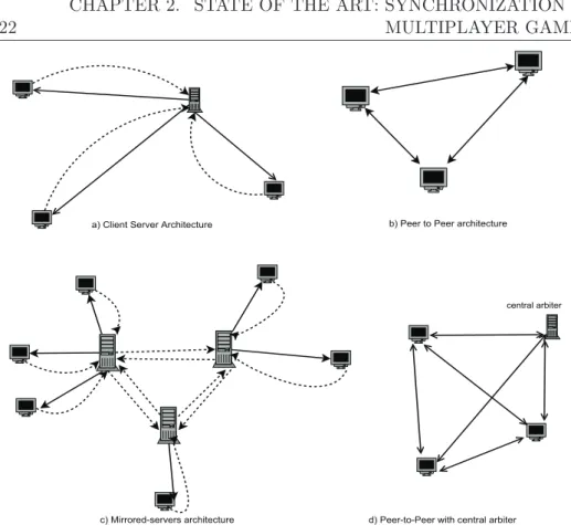 Figure 2.2.3: Different architectures for multiplayer games