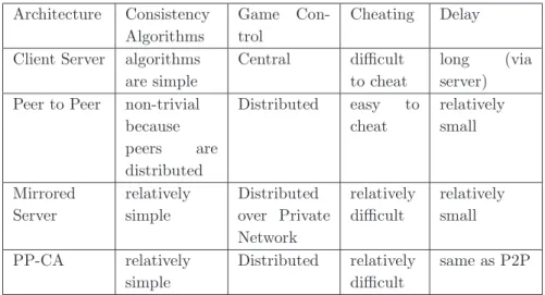 Table 2.2.2: Comparison of different architectures used for multiplayer games Architecture Consistency Algorithms Game Con-trol Cheating Delay Client Server algorithms