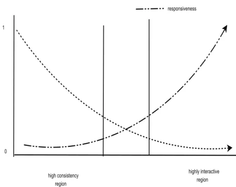 Figure 3.5.4: Trade-off between consistency and responsiveness in different game regions