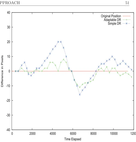 Figure 4.1.2: Adaptable vs Simple Dead-Reckoning
