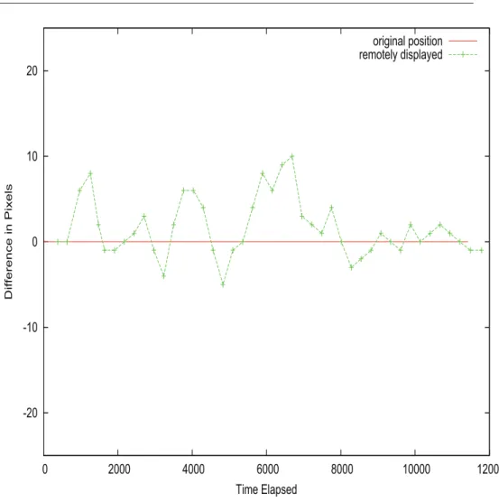 Figure 4.1.4: Consistency of the game using the Critical Region approach