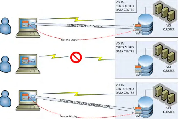 Figure 7: Offline desktop synchronization 