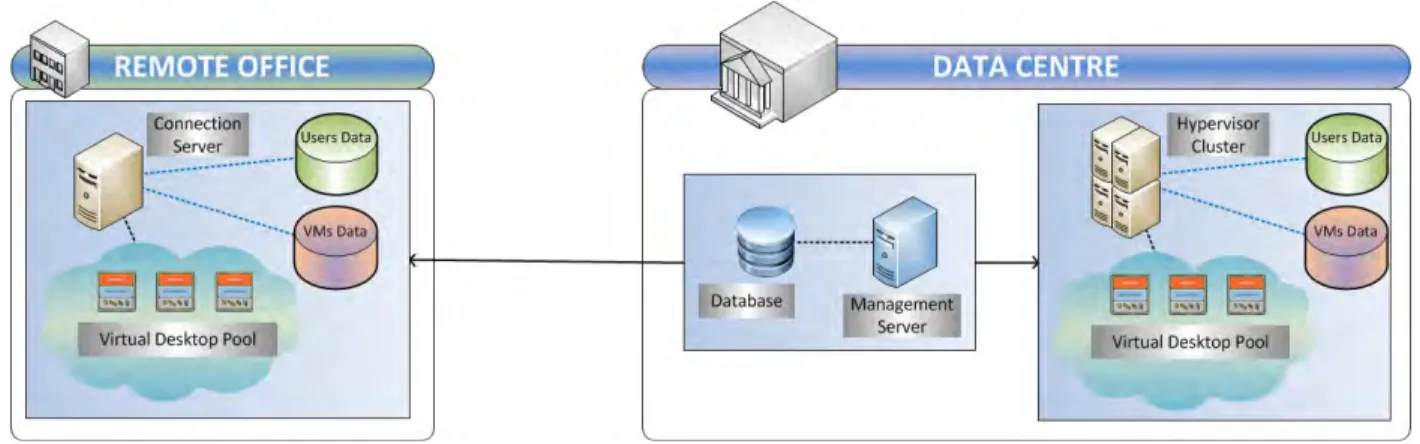 Figure 8: Centralized virtual desktop environment 