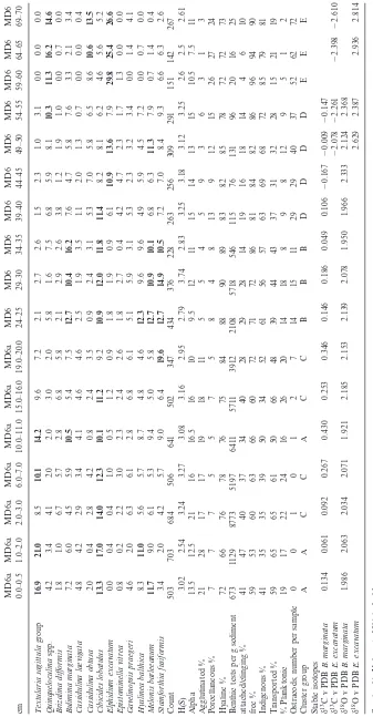 Table 1. Summary of foraminifera >63 µm.