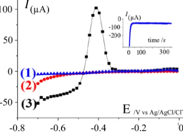 Figure 2 presents the results, i.e. the temporal evolution of the current during the potentiostatic reduction of the Pbobtained during the stripping (1 to 3)