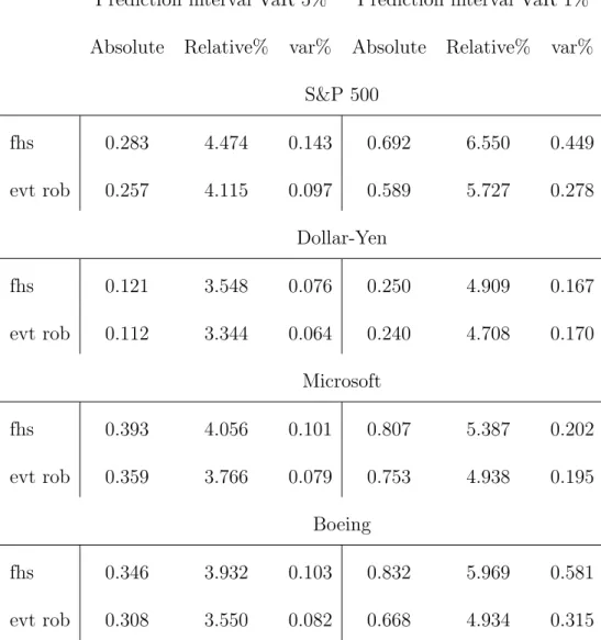 Table 15: Prediction intervals that account for tail estimation risk in ten days ahead VaR forecasts.