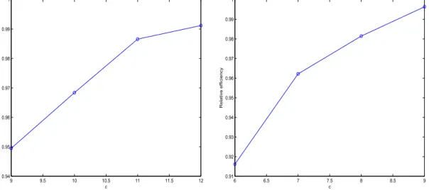 Figure 5: Relative efficiency of the optimal robust estimator a in equation (4) with respect to the MLE under the reference model P θ 0 in the AR(1), asymmetric GARCH(1,1) model (left plot); relative efficiency of the optimal robust estimator q in equation