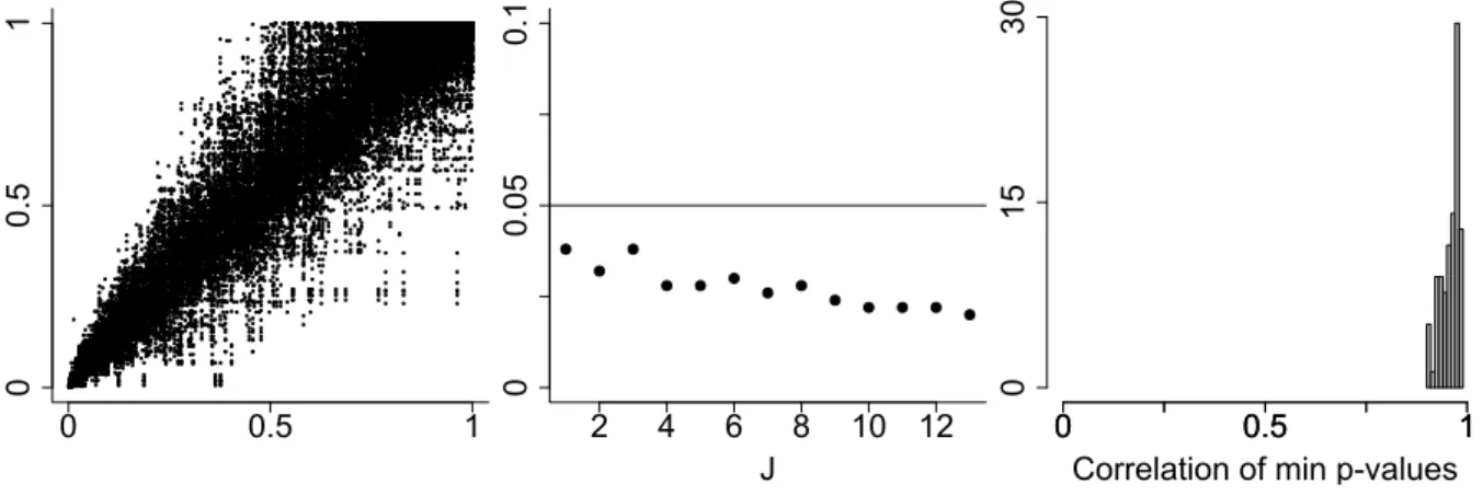 Figure 1: Exemplary p-values from the simulation study for Test (1) with j = 1, ..., 13 (GARCH marginals equipped with a Factor model, k = 0.1n, n = 1500, tapered bootstrap)