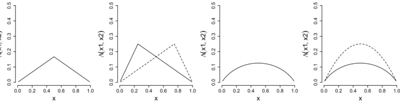Figure 3: Tail copulas of DGPs 1 to 4 from left to right. Note, for DGP2, the solid lines represents Λ(x (1) , x (2) ), x (2) = 1 − x (1) , whereas the dashed line shows Λ(x (2) , x (1) )