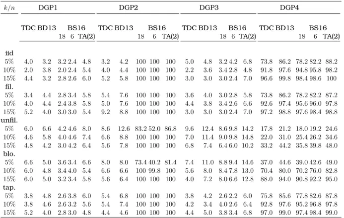 Table 1: Empirical rejection probabilities for α = 5%, S = 500 repetitions and sample size n = 1500