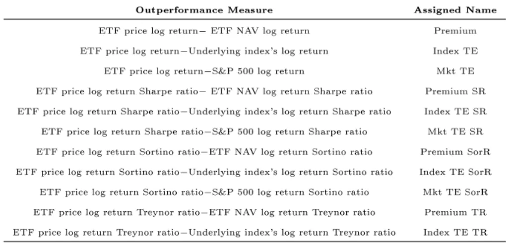 Table 2.2: Outperformance measures
