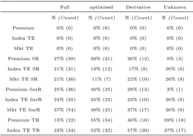 Table 2.6: ETFs outperformance by replication type