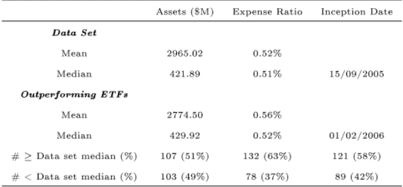 Table 2.8: Outperformance by asset/ER/inception date