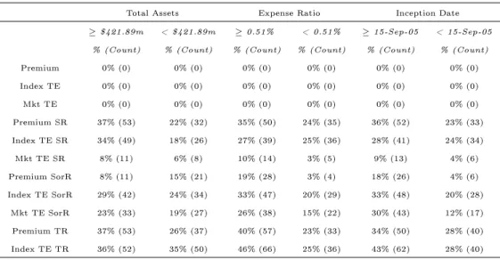 Table 2.9: ETFs outperformance by total assets/expense ratio/inception date