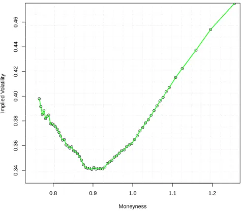 Figure 3.1: Typical crude oil implied volatility curve (11th June 2010)