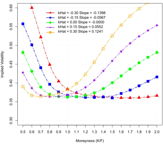Figure 3.2: Implied volatility curve derived from various Merton model kHat levels 0.300.350.400.450.500.550.60 ImpliedFvolatilityFcurveFderivedFfromFdifferentFMertonFmodelFkHatFlevels MoneynessF=K/F-ImpliedFVolatility 0.5 0.6 0.7 0.8 0.9 1.0 1.1 1.2 1.3 1