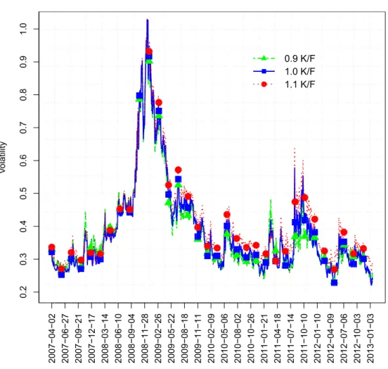Figure 3.3: Crude oil implied volatility over time [2007-2013]