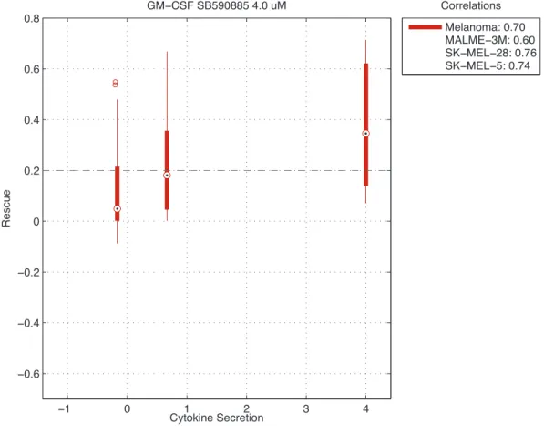 Figure 2.11: Box plots of rescue scores plotted against GM-CSF secretion in SB590885 4 µM treated melanoma The rescue scores are plotted as a function of the secretion of GM-CSF secretion in melanoma cell lines treated with SB590885 4 µM