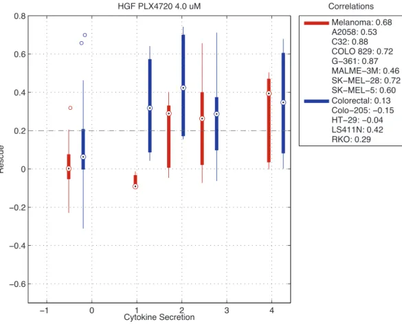 Figure 2.12: Box plots of rescue scores plotted against HGF secretion in vemurafenib 4 µM treated melanoma The rescue scores are plotted as a function of the secretion of HGF secretion in melanoma cell lines treated with PLX4720 4 µM