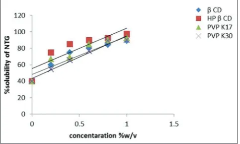 Fig. 2: Solubility plot of nateglinide using different carriers (n=3, mean±standard deviation)