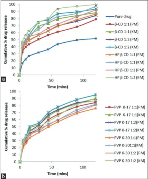 Fig. 3: In vitro dissolution profiles of nateglinide solid dispersions prepared with (a) β-CD and HP β-CD and (b) PVP K-17 and PVP K-30 (n=3, mean±standard deviation)