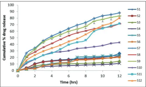 Fig. 5: In vitro dissolution profiles of nateglinide from prepared sustained release formulations S1-S12 (n=3, mean±standard deviation)