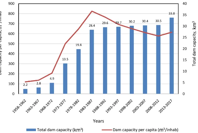 Figure 5. Dam capacity in South Africa (Data source: FAO [5]; DWS [24]). 