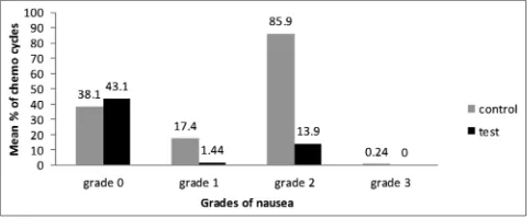 Fig. 1: Mean percentage of chemotherapy cycles with various grades of nausea in the control and study group patients