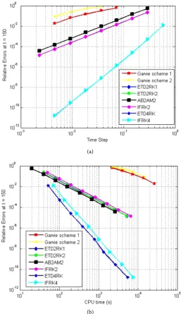 Figure 2(a) summarizes the temporal accuracy behavior for all the methods  