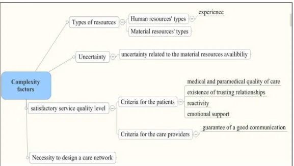 Figure 2-7: Complexity factors not studied in the existing operations management related  papers 