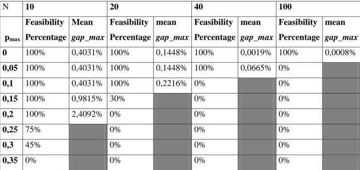 Table 3-4: Feasibility percentage and mean gap_max of Scenario 2 for M=2 