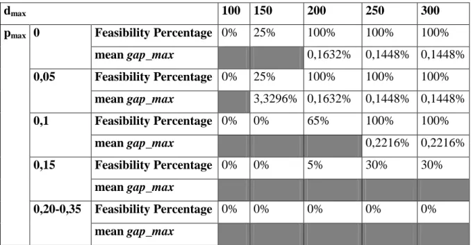 Table 3-6: Feasibility percentage and mean gap_max of Scenario 3 for N=20 and M=2 