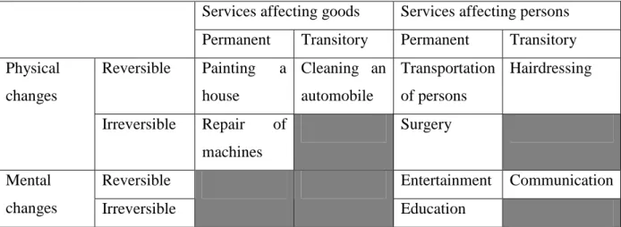 Table 1-3: Services' classification proposed by [Hill, 1977] 