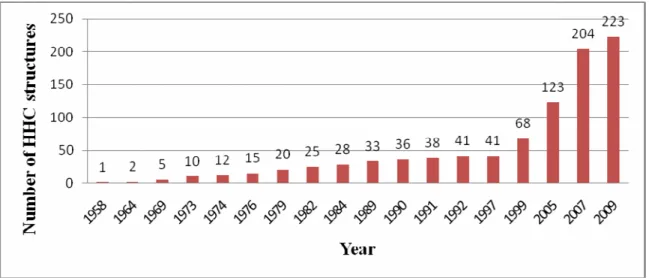 Figure 2-1: Evolution of the HHC structures number in France 