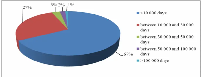 Figure 2-2: Distribution of the HHC structures according to their sizes in 2009 