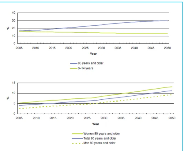 Figure 2-4: Projections for the proportion of the population in various age groups in the  European Union (27 countries) between 2005 and 2050 3