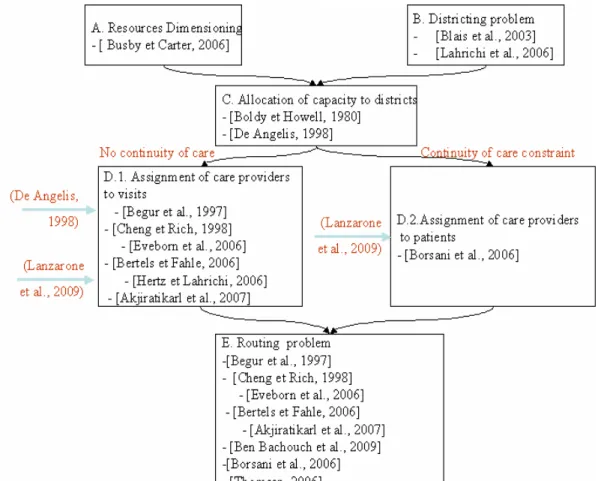 Figure 2-6: Review of Operations Management models in HHC structures 