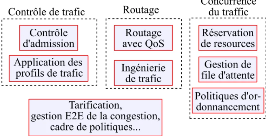 Fig. 1.1 – Une classification des principaux mécanismes de QoS dans les réseaux