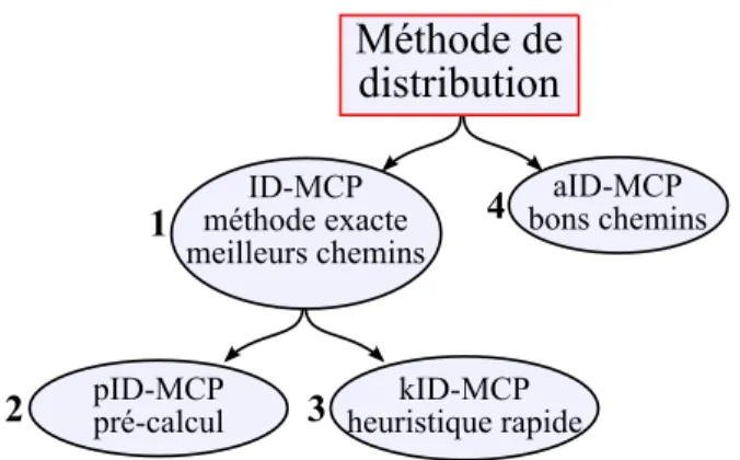 Fig. 1.3 – Synthèse des algorithmes de calcul de chemin inter-domaine que nous avons proposés