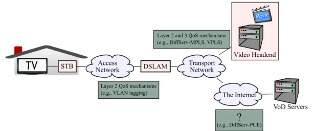 Figure 2.4: A practical example: QoS issues in IPTV networks