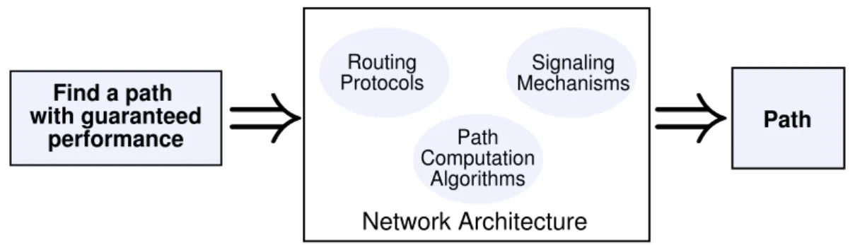 Figure 2.6: Schematic representation of the thesis work on inter-domain traffic management