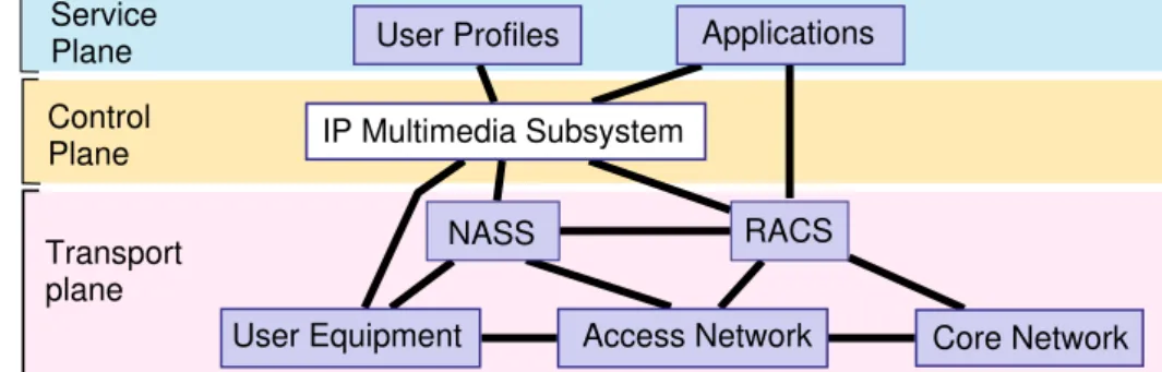 Figure 3.2: The NGN architecture and the IP multimedia sub-system