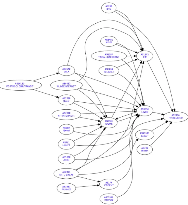 Figure 4.3: Example of AS-paths toward Renater (reproduced with permission from robtex.com)