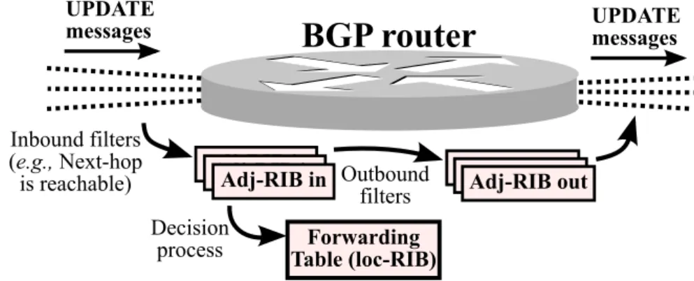 Figure 4.6: Route filtering and route selection operations in a BGP router