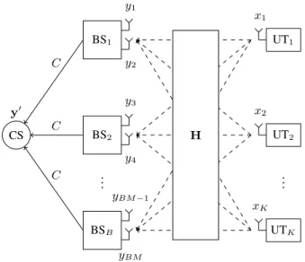Figure 3.1: Schematic system model for M = 2 antennas per BS. The BSs compress and forward their received signals to the CS via orthogonal backhaul links of capacity C bits/channel use