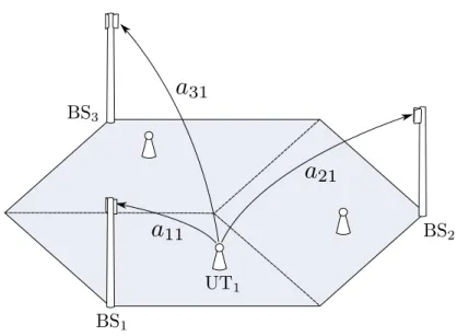 Figure 3.2: Cellular example with B = 3 BSs and K = 3 UTs.