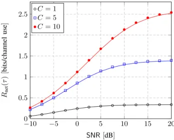 Figure 3.3: Net ergodic achievable rate R net (τ ) vs SNR for τ = 40 and T = 1000. The markers are obtained by simulations, the solid lines correspond to the deterministic equivalent R net (τ ).