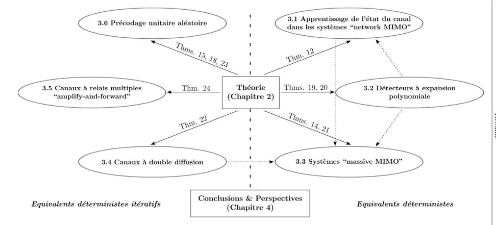 Figure 3: Sch´ema de la structure de la th`ese.